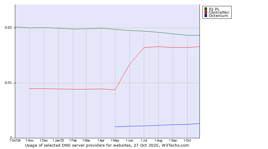 Historical trends in the usage of IQ PL vs. CentralNic vs. Octenium