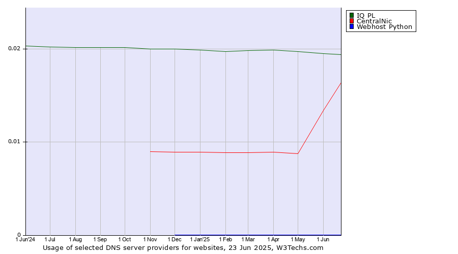 Historical trends in the usage of IQ PL vs. CentralNic vs. Webhost Python