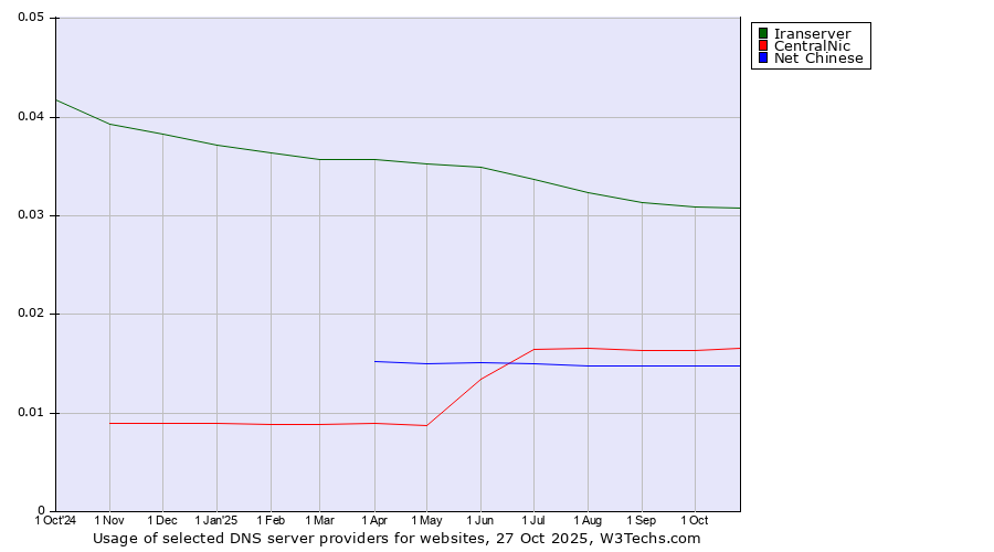 Historical trends in the usage of Iranserver vs. CentralNic vs. Net Chinese