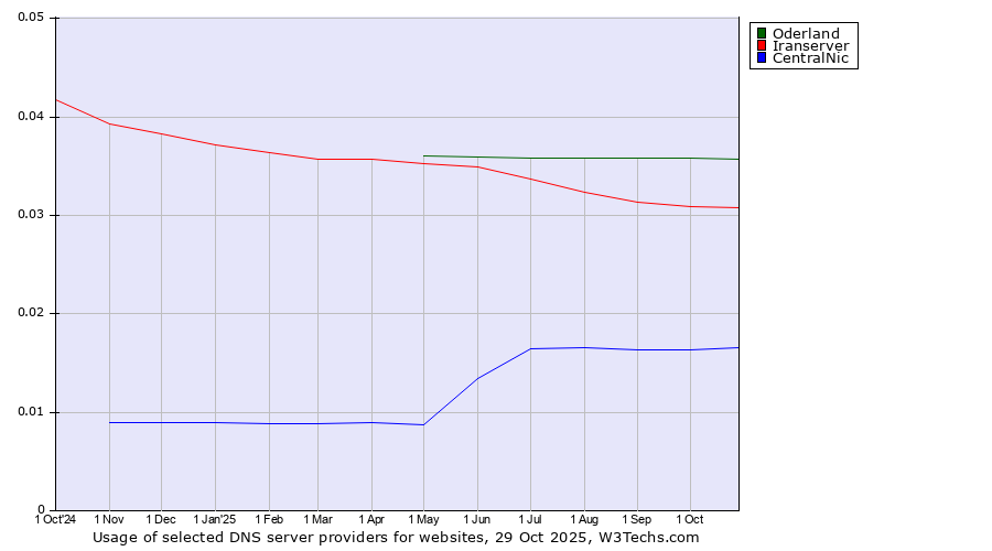Historical trends in the usage of Oderland vs. Iranserver vs. CentralNic