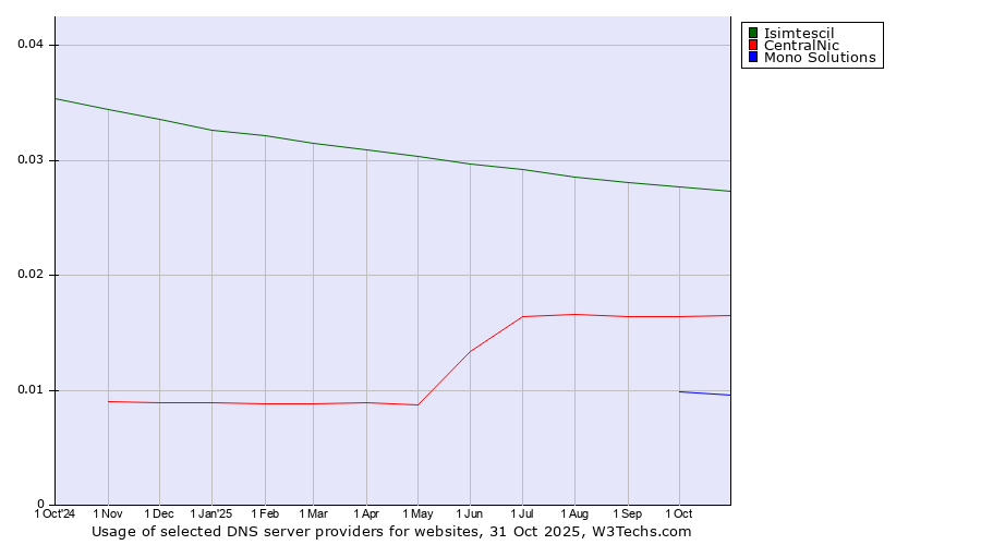Historical trends in the usage of Isimtescil vs. CentralNic vs. Mono Solutions