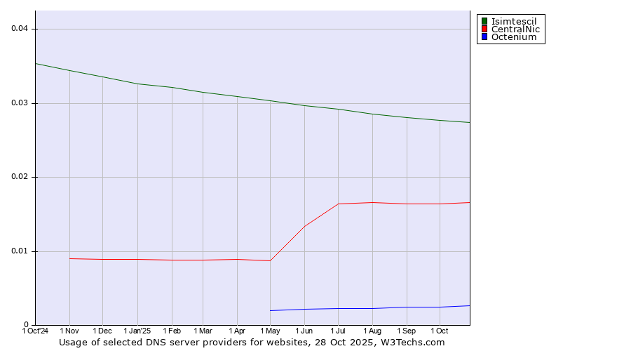 Historical trends in the usage of Isimtescil vs. CentralNic vs. Octenium