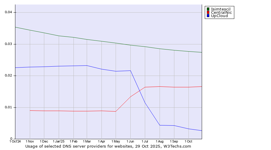 Historical trends in the usage of Isimtescil vs. CentralNic vs. UpCloud