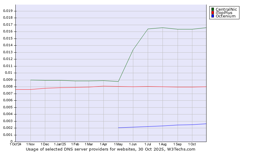 Historical trends in the usage of CentralNic vs. iTopPlus vs. Octenium