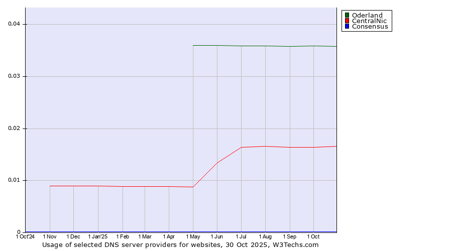 Historical trends in the usage of Oderland vs. CentralNic vs. Consensus