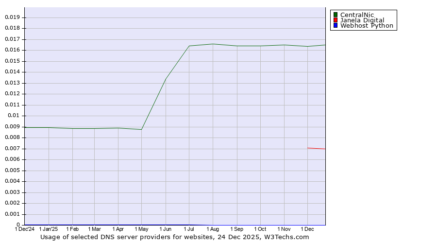 Historical trends in the usage of CentralNic vs. Janela Digital vs. Webhost Python