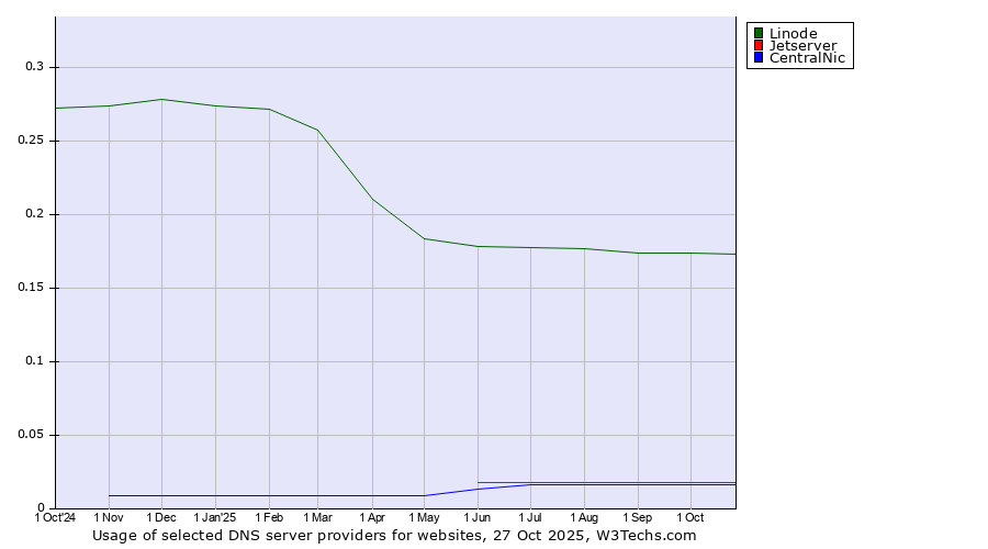 Historical trends in the usage of Linode vs. Jetserver vs. CentralNic