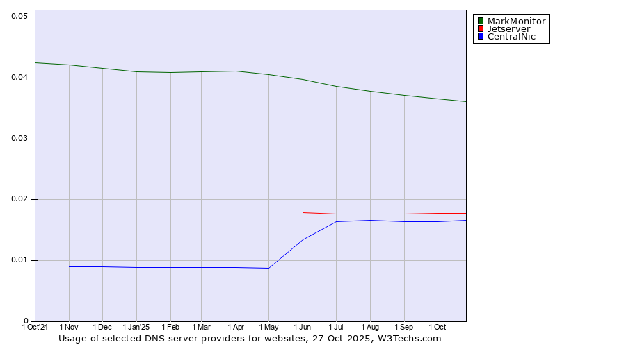Historical trends in the usage of MarkMonitor vs. Jetserver vs. CentralNic