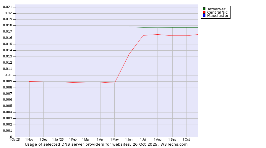 Historical trends in the usage of Jetserver vs. CentralNic vs. Maxcluster