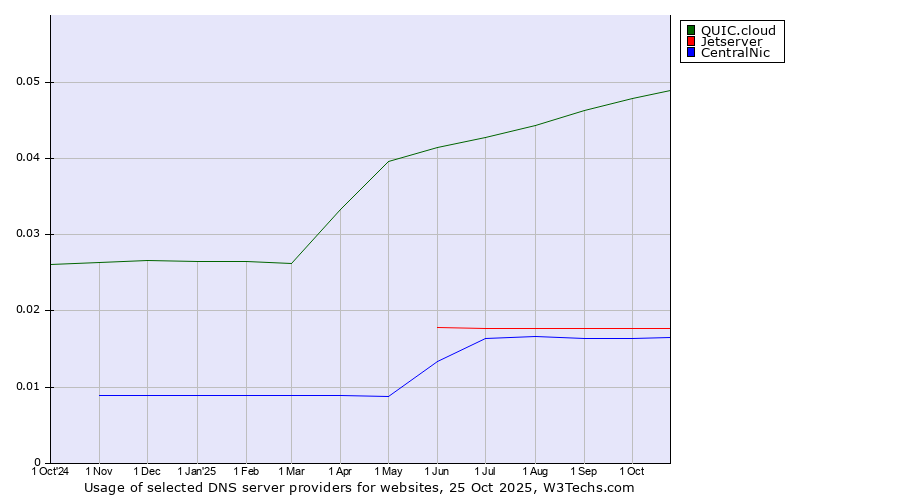 Historical trends in the usage of QUIC.cloud vs. Jetserver vs. CentralNic