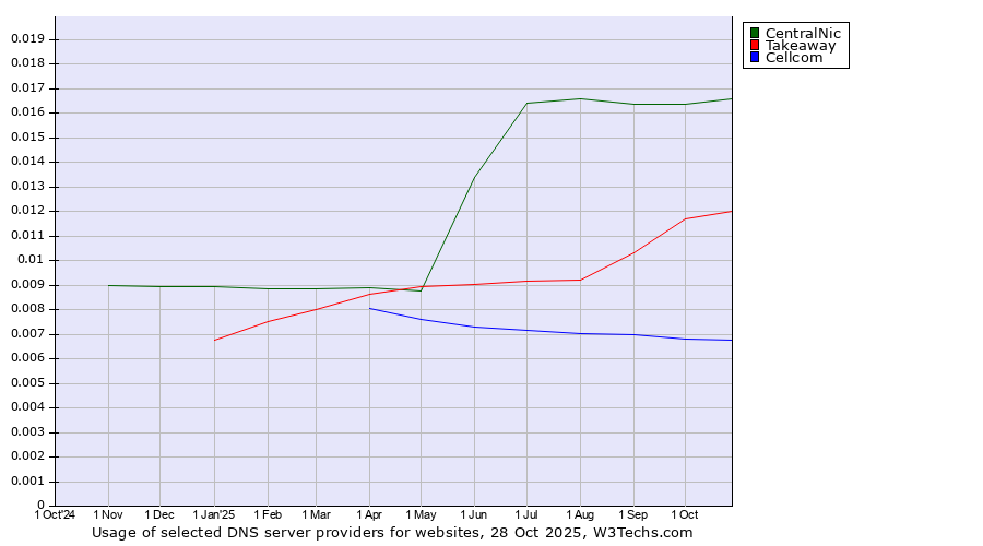 Historical trends in the usage of CentralNic vs. Takeaway vs. Cellcom