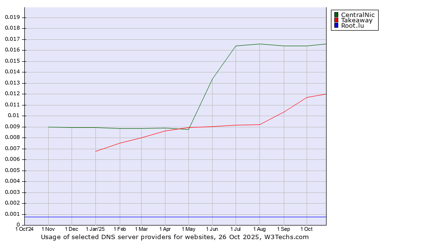 Historical trends in the usage of CentralNic vs. Takeaway vs. Root.lu