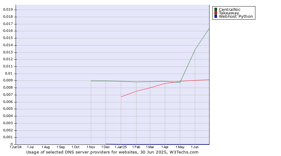 Historical trends in the usage of CentralNic vs. Takeaway vs. Webhost Python