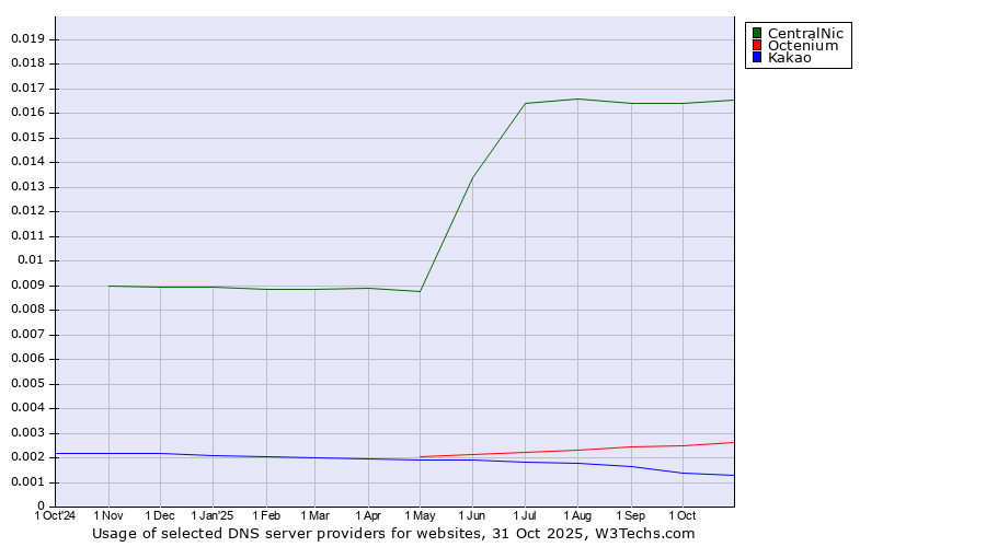 Historical trends in the usage of CentralNic vs. Octenium vs. Kakao