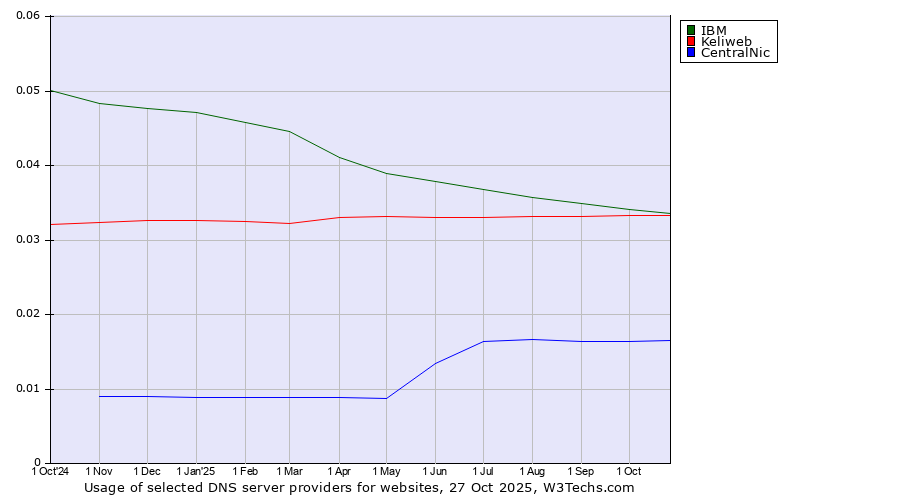 Historical trends in the usage of IBM vs. Keliweb vs. CentralNic