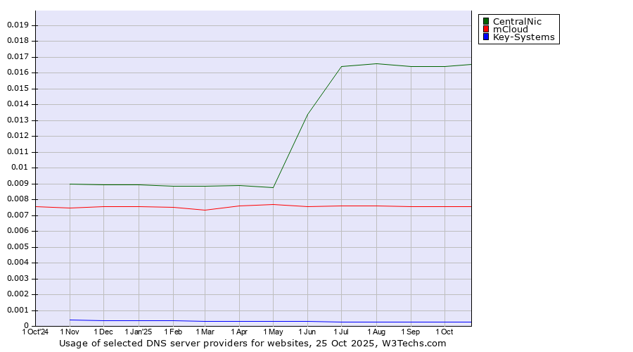 Historical trends in the usage of CentralNic vs. mCloud vs. Key-Systems