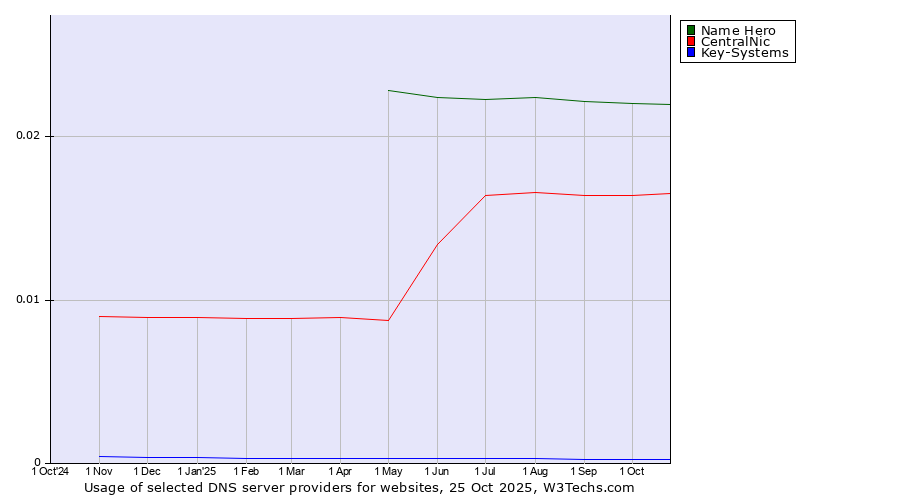 Historical trends in the usage of Name Hero vs. CentralNic vs. Key-Systems