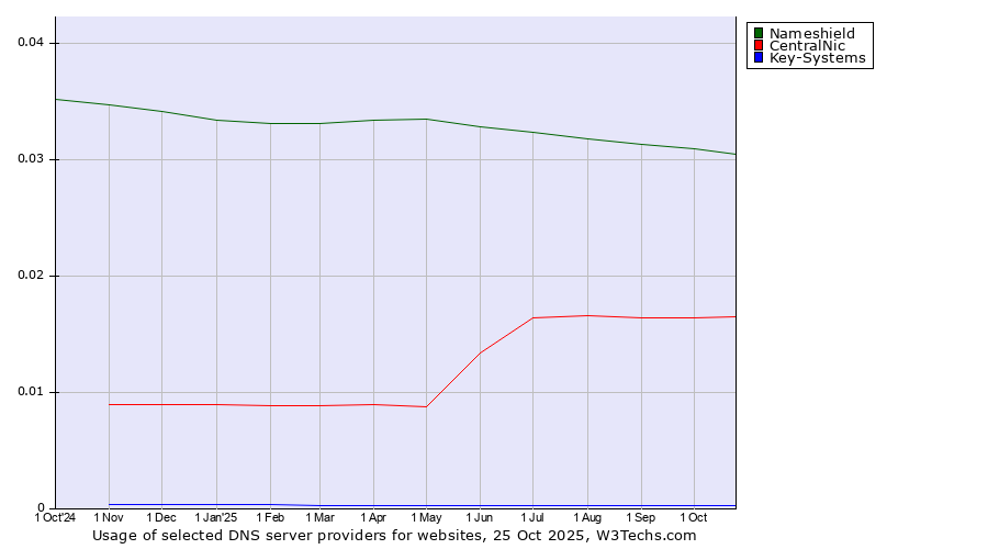 Historical trends in the usage of Nameshield vs. CentralNic vs. Key-Systems