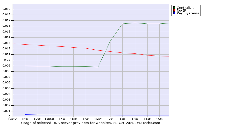 Historical trends in the usage of CentralNic vs. No-IP vs. Key-Systems