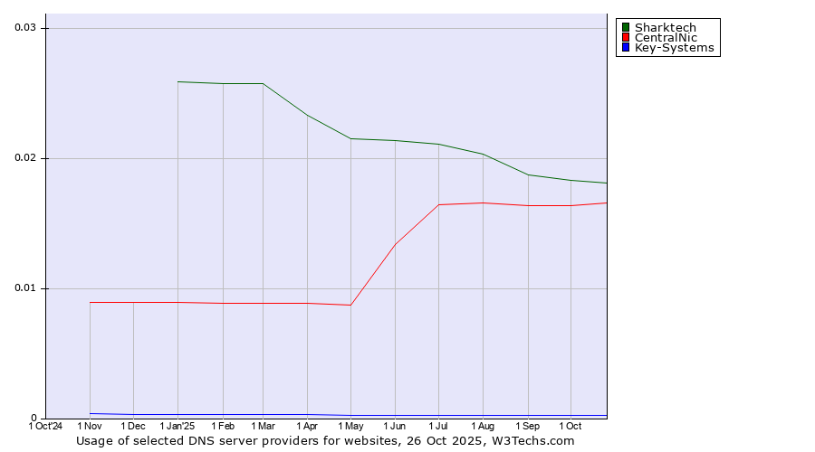 Historical trends in the usage of Sharktech vs. CentralNic vs. Key-Systems