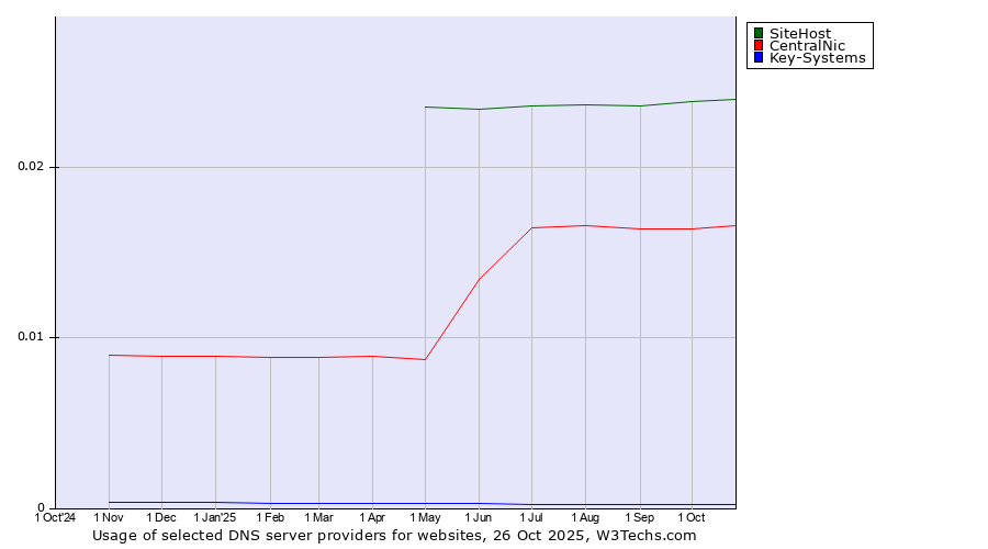 Historical trends in the usage of SiteHost vs. CentralNic vs. Key-Systems