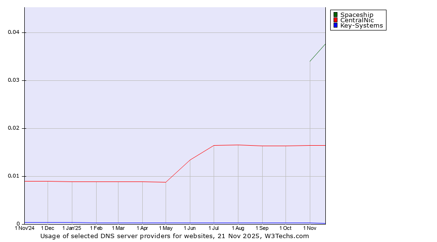Historical trends in the usage of Spaceship vs. CentralNic vs. Key-Systems