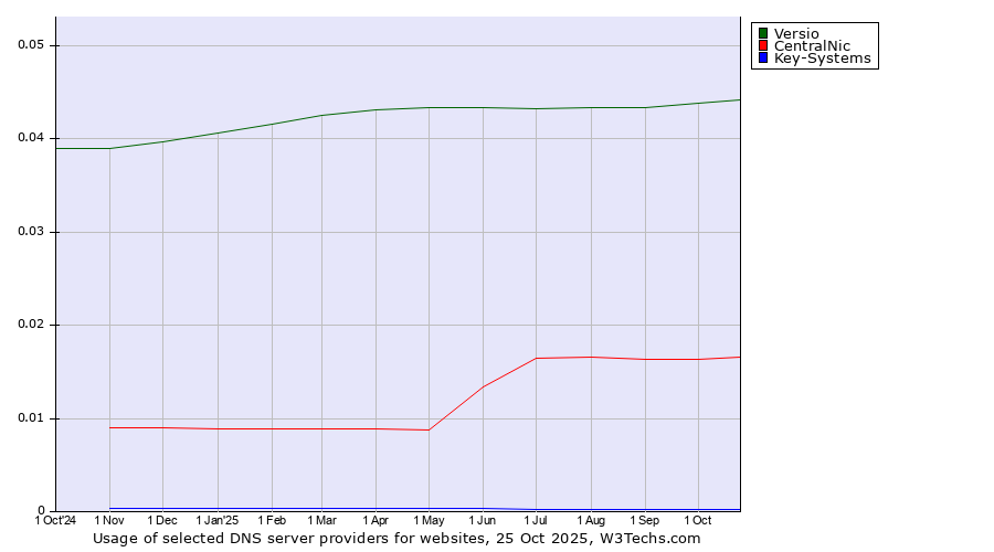 Historical trends in the usage of Versio vs. CentralNic vs. Key-Systems
