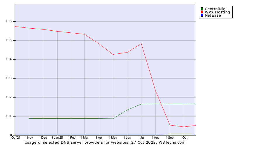 Historical trends in the usage of CentralNic vs. WPX Hosting vs. NetEase