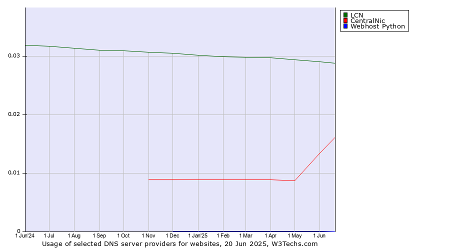 Historical trends in the usage of LCN vs. CentralNic vs. Webhost Python