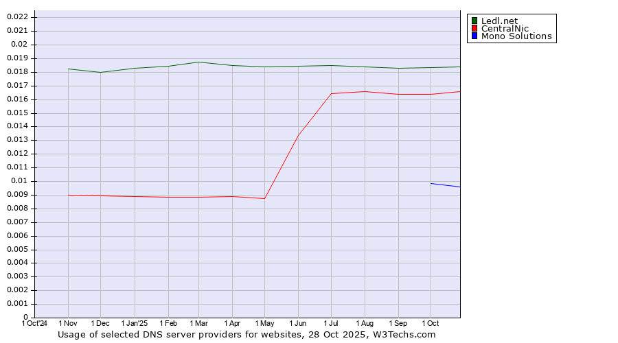Historical trends in the usage of Ledl.net vs. CentralNic vs. Mono Solutions