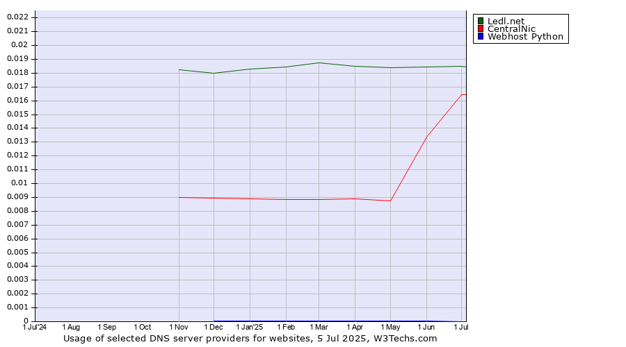Historical trends in the usage of Ledl.net vs. CentralNic vs. Webhost Python