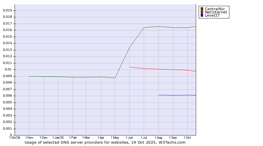 Historical trends in the usage of CentralNic vs. Netinternet vs. Level27