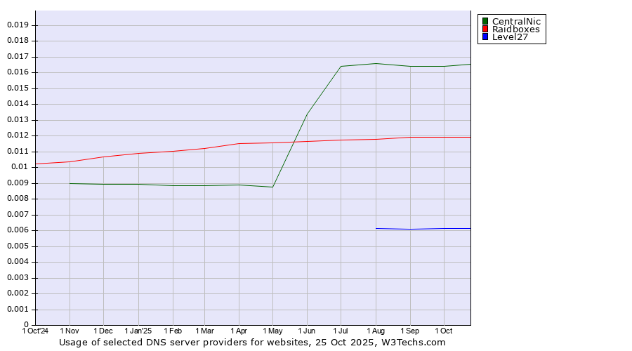 Historical trends in the usage of CentralNic vs. Raidboxes vs. Level27