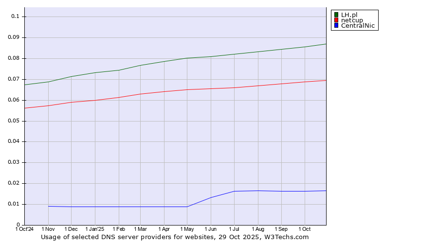 Historical trends in the usage of LH.pl vs. netcup vs. CentralNic
