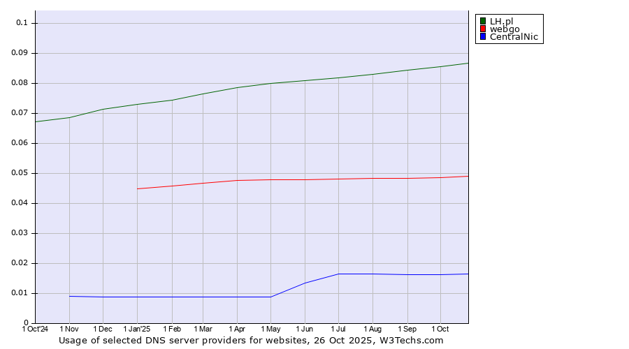 Historical trends in the usage of LH.pl vs. webgo vs. CentralNic