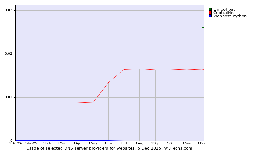 Historical trends in the usage of LimooHost vs. CentralNic vs. Webhost Python