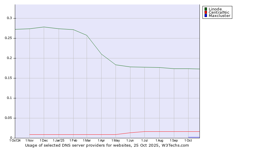 Historical trends in the usage of Linode vs. CentralNic vs. Maxcluster