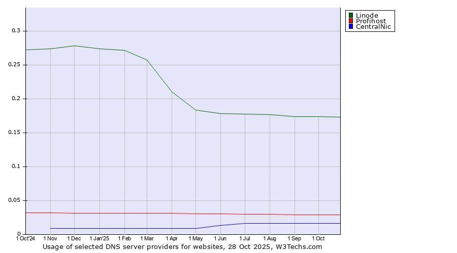 Historical trends in the usage of Linode vs. Profihost vs. CentralNic