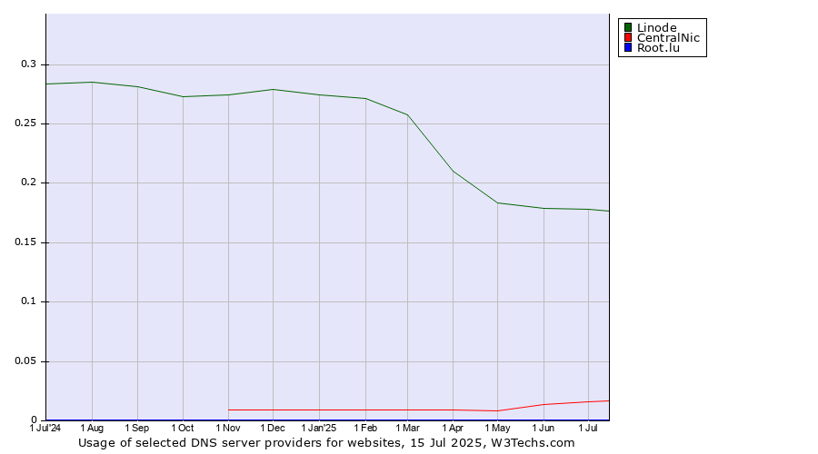 Historical trends in the usage of Linode vs. CentralNic vs. Root.lu