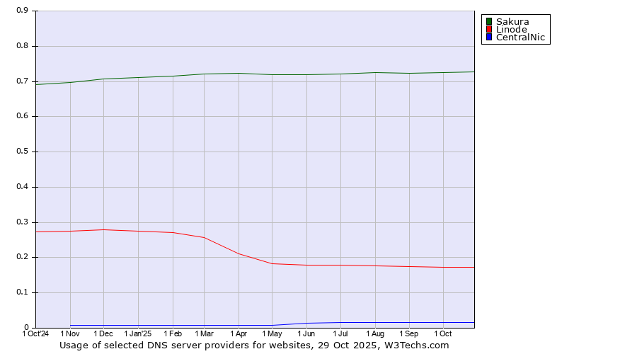 Historical trends in the usage of Sakura vs. Linode vs. CentralNic