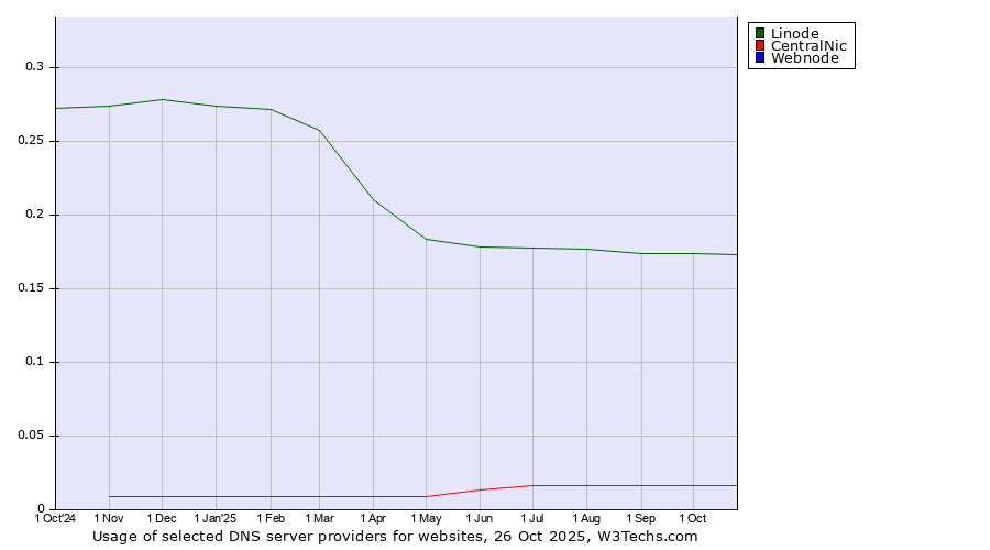 Historical trends in the usage of Linode vs. CentralNic vs. Webnode