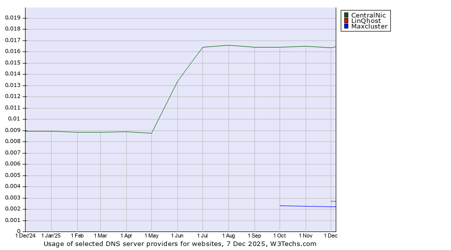 Historical trends in the usage of CentralNic vs. LinQhost vs. Maxcluster