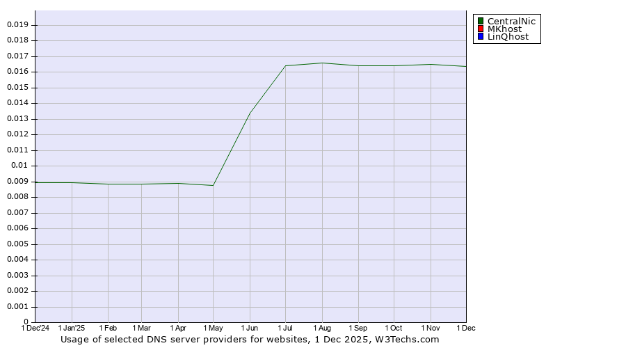 Historical trends in the usage of CentralNic vs. MKhost vs. LinQhost