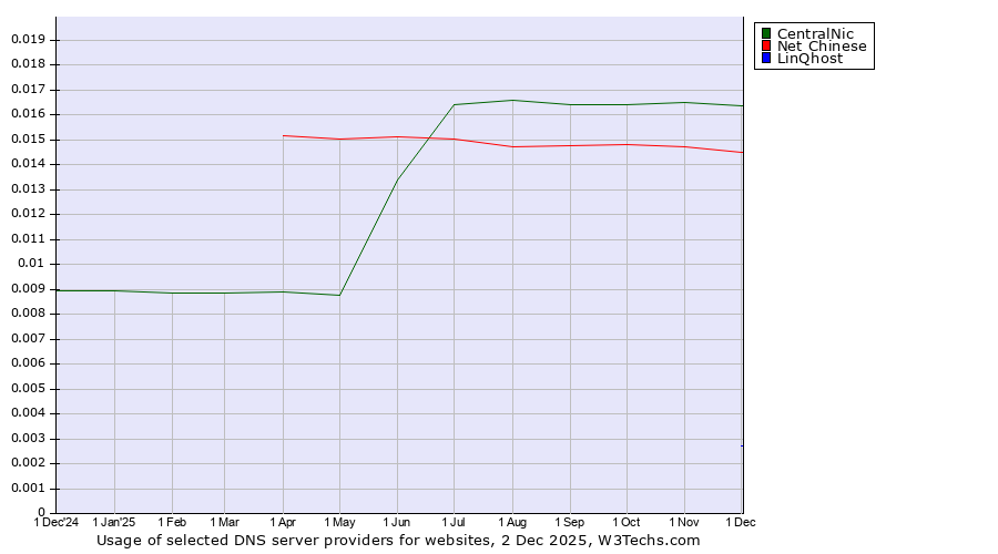Historical trends in the usage of CentralNic vs. Net Chinese vs. LinQhost