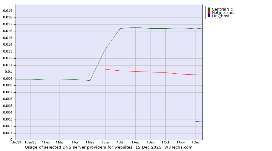 Historical trends in the usage of CentralNic vs. Netinternet vs. LinQhost