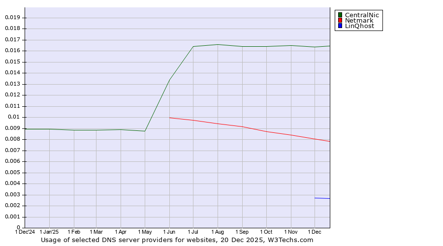 Historical trends in the usage of CentralNic vs. Netmark vs. LinQhost