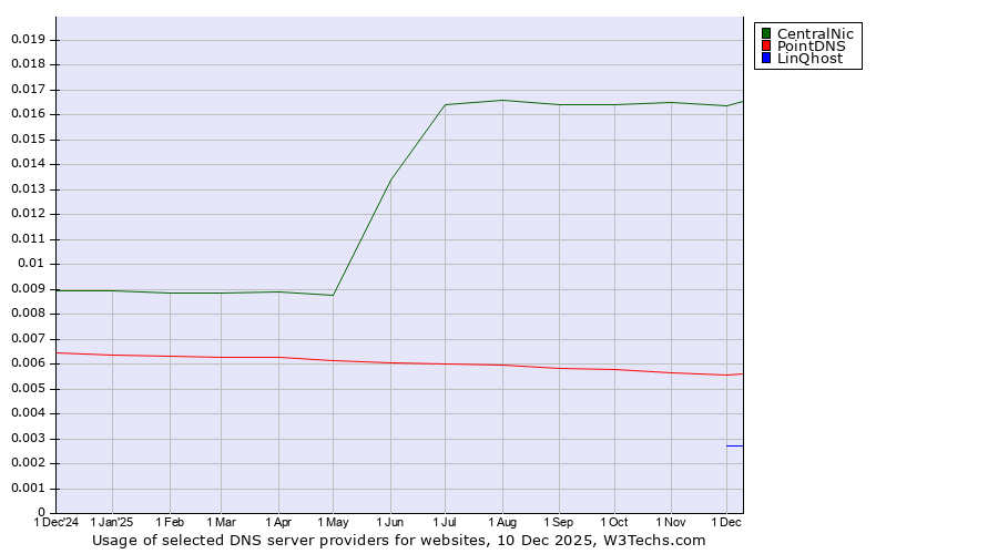 Historical trends in the usage of CentralNic vs. PointDNS vs. LinQhost