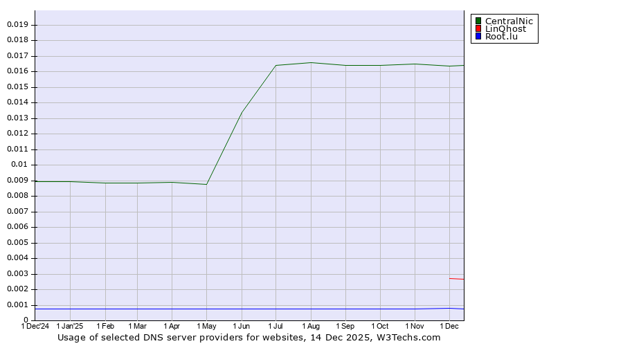 Historical trends in the usage of CentralNic vs. LinQhost vs. Root.lu