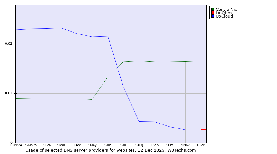 Historical trends in the usage of CentralNic vs. LinQhost vs. UpCloud