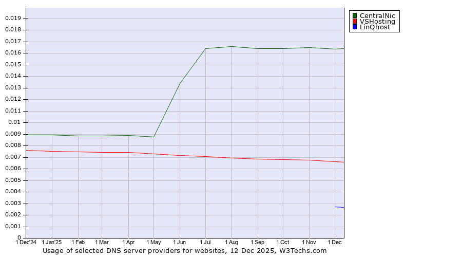 Historical trends in the usage of CentralNic vs. VSHosting vs. LinQhost